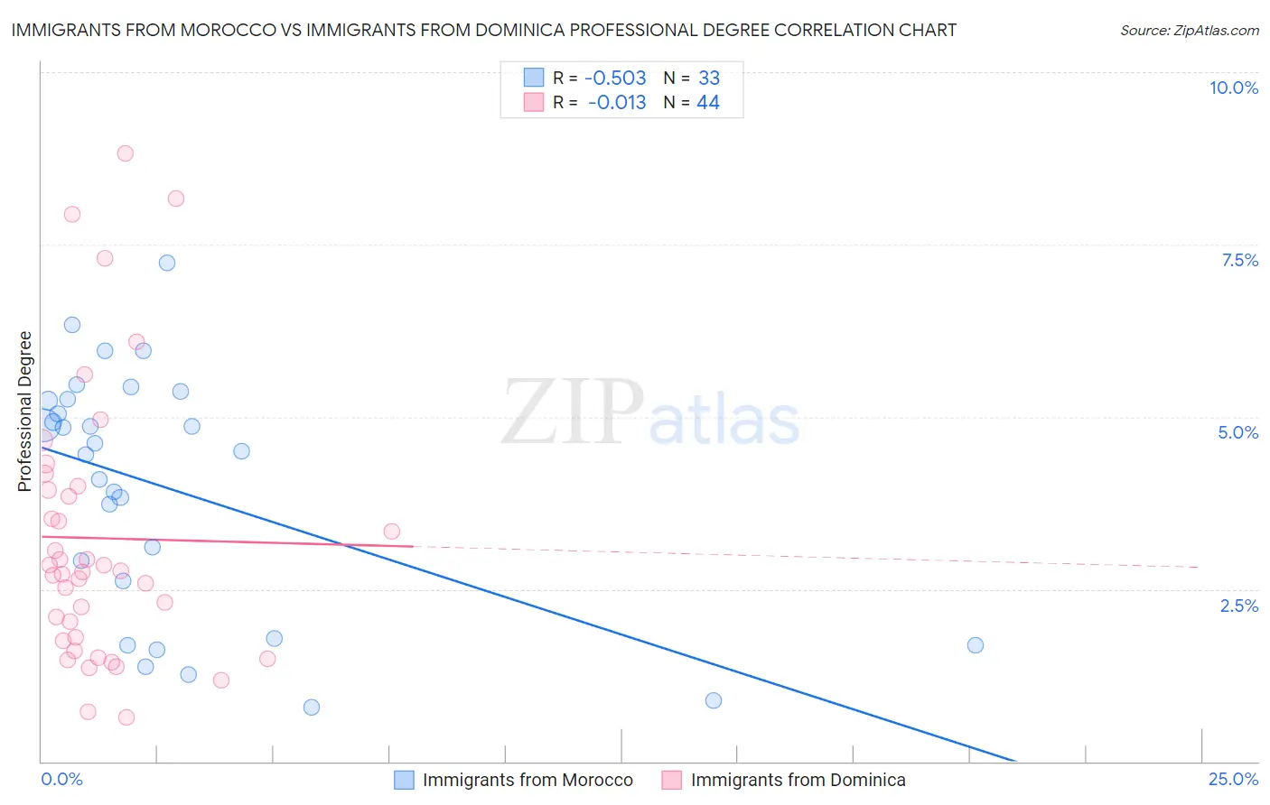 Immigrants from Morocco vs Immigrants from Dominica Professional Degree
