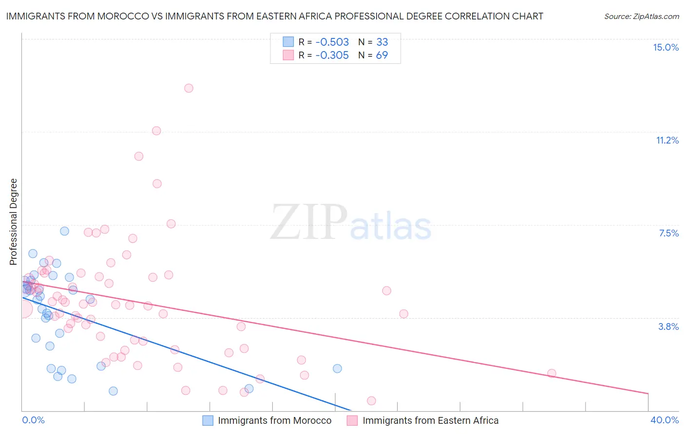 Immigrants from Morocco vs Immigrants from Eastern Africa Professional Degree