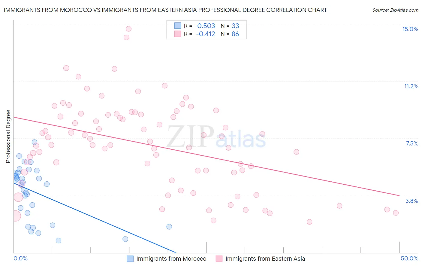 Immigrants from Morocco vs Immigrants from Eastern Asia Professional Degree