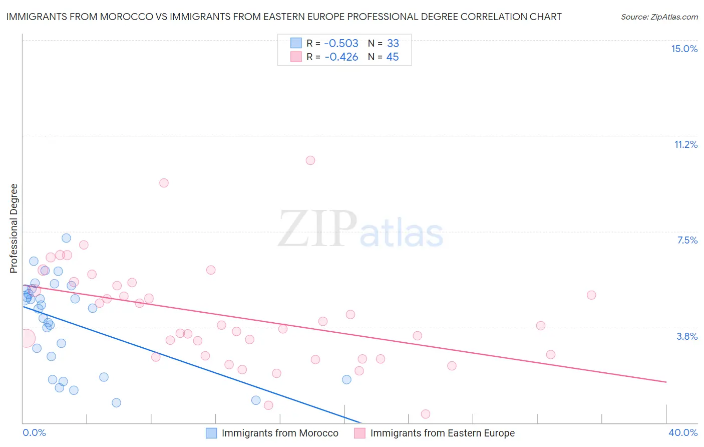Immigrants from Morocco vs Immigrants from Eastern Europe Professional Degree