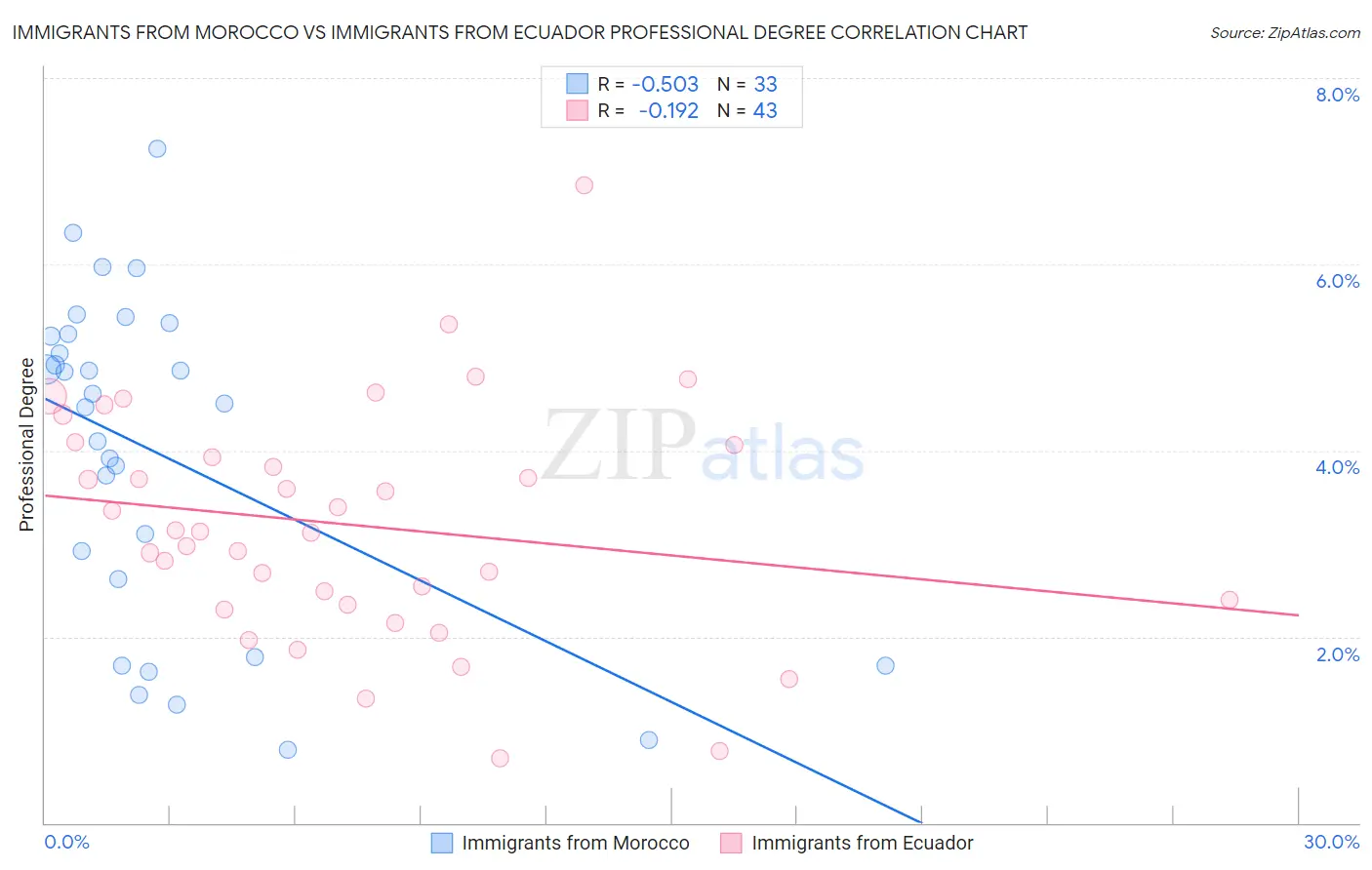 Immigrants from Morocco vs Immigrants from Ecuador Professional Degree