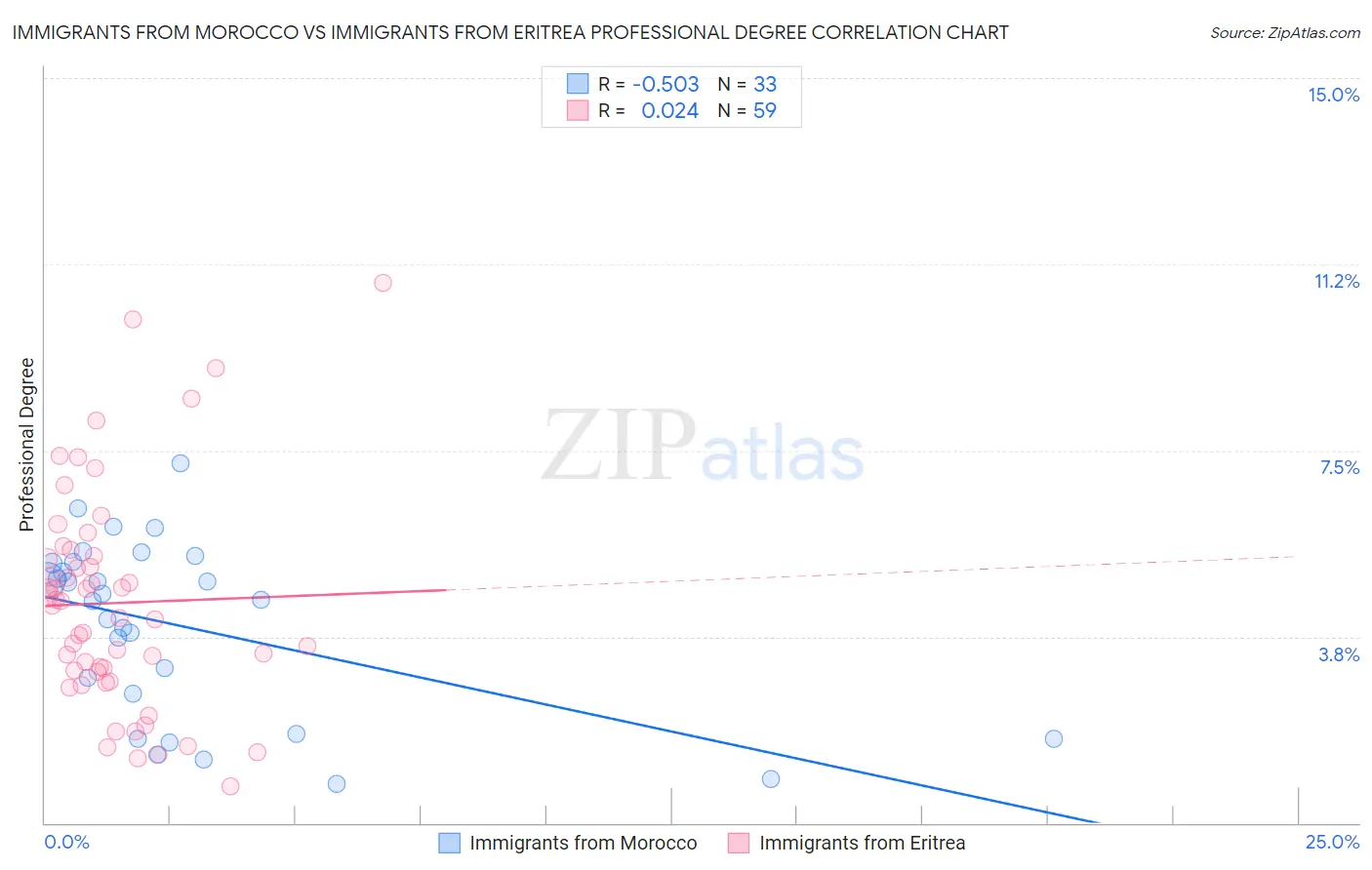 Immigrants from Morocco vs Immigrants from Eritrea Professional Degree