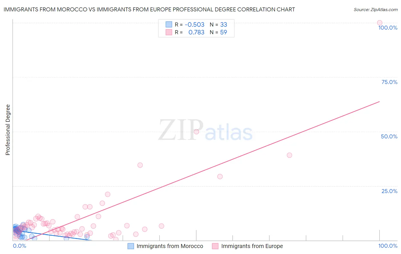 Immigrants from Morocco vs Immigrants from Europe Professional Degree