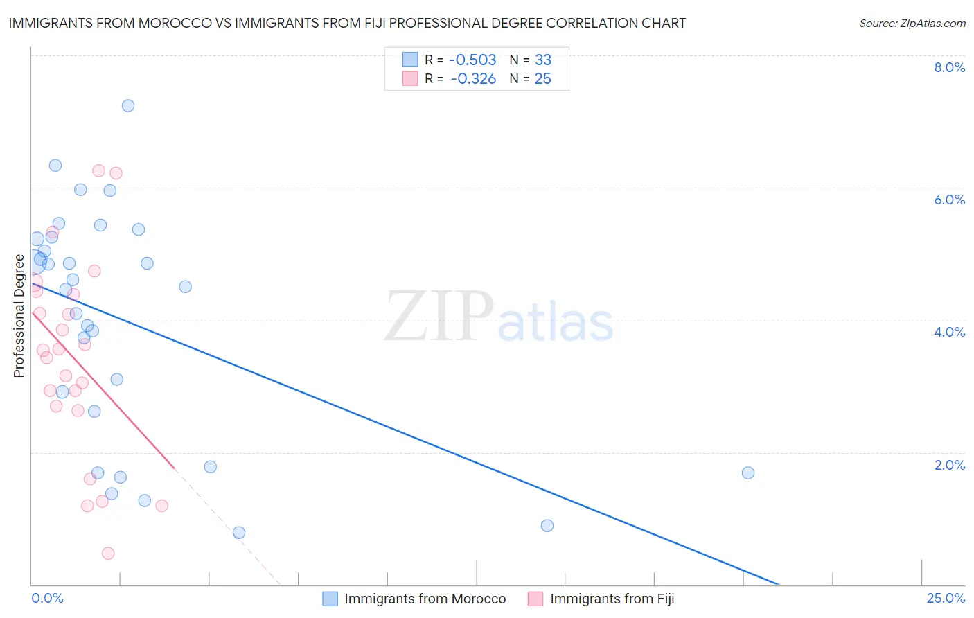 Immigrants from Morocco vs Immigrants from Fiji Professional Degree
