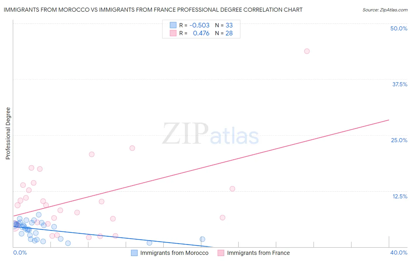 Immigrants from Morocco vs Immigrants from France Professional Degree