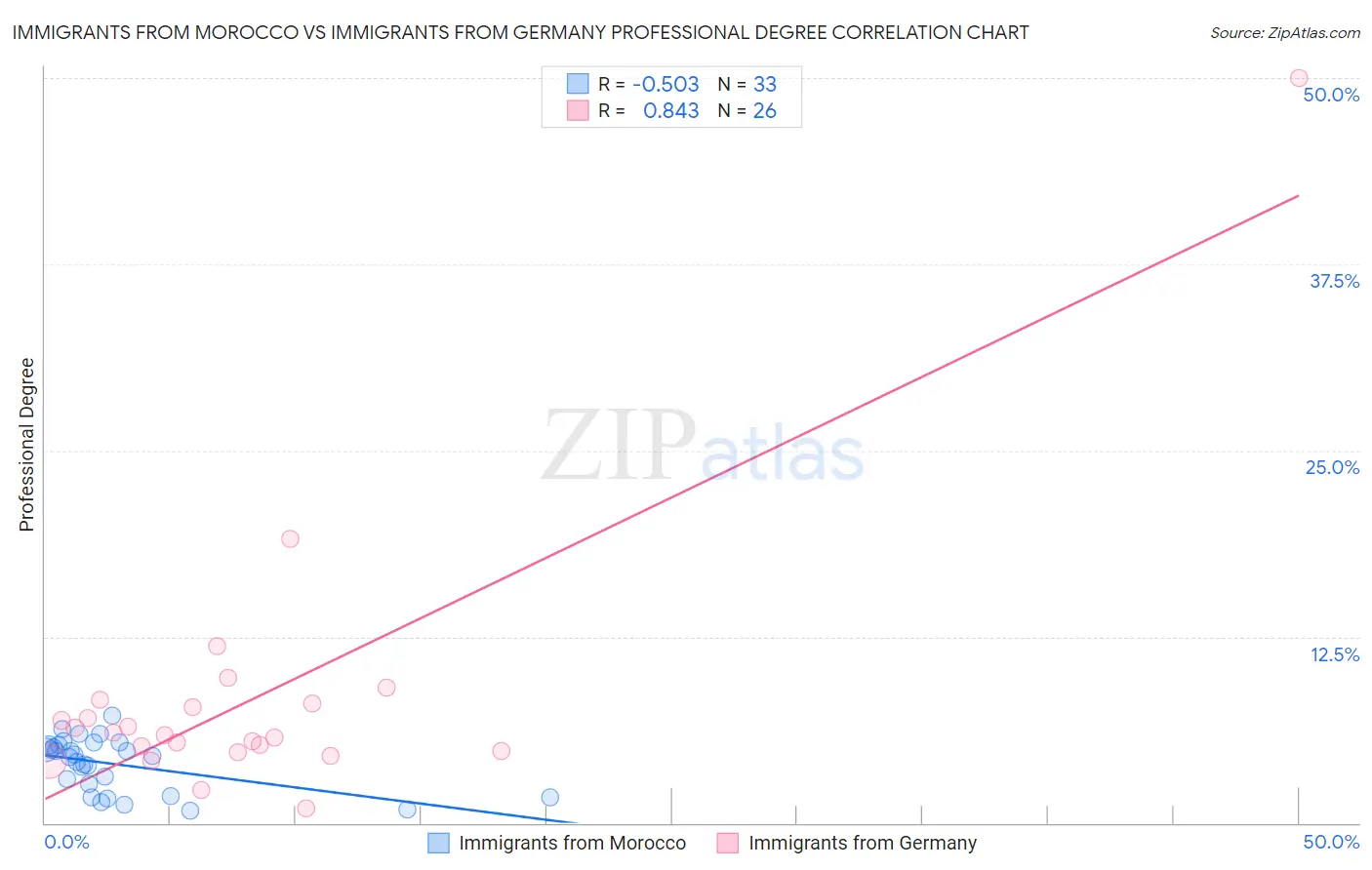 Immigrants from Morocco vs Immigrants from Germany Professional Degree