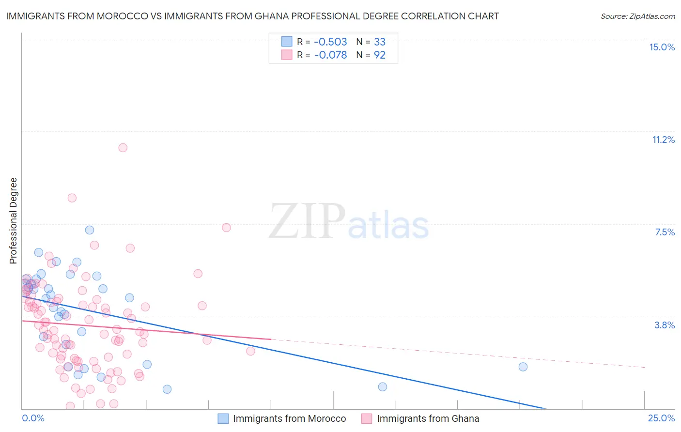 Immigrants from Morocco vs Immigrants from Ghana Professional Degree