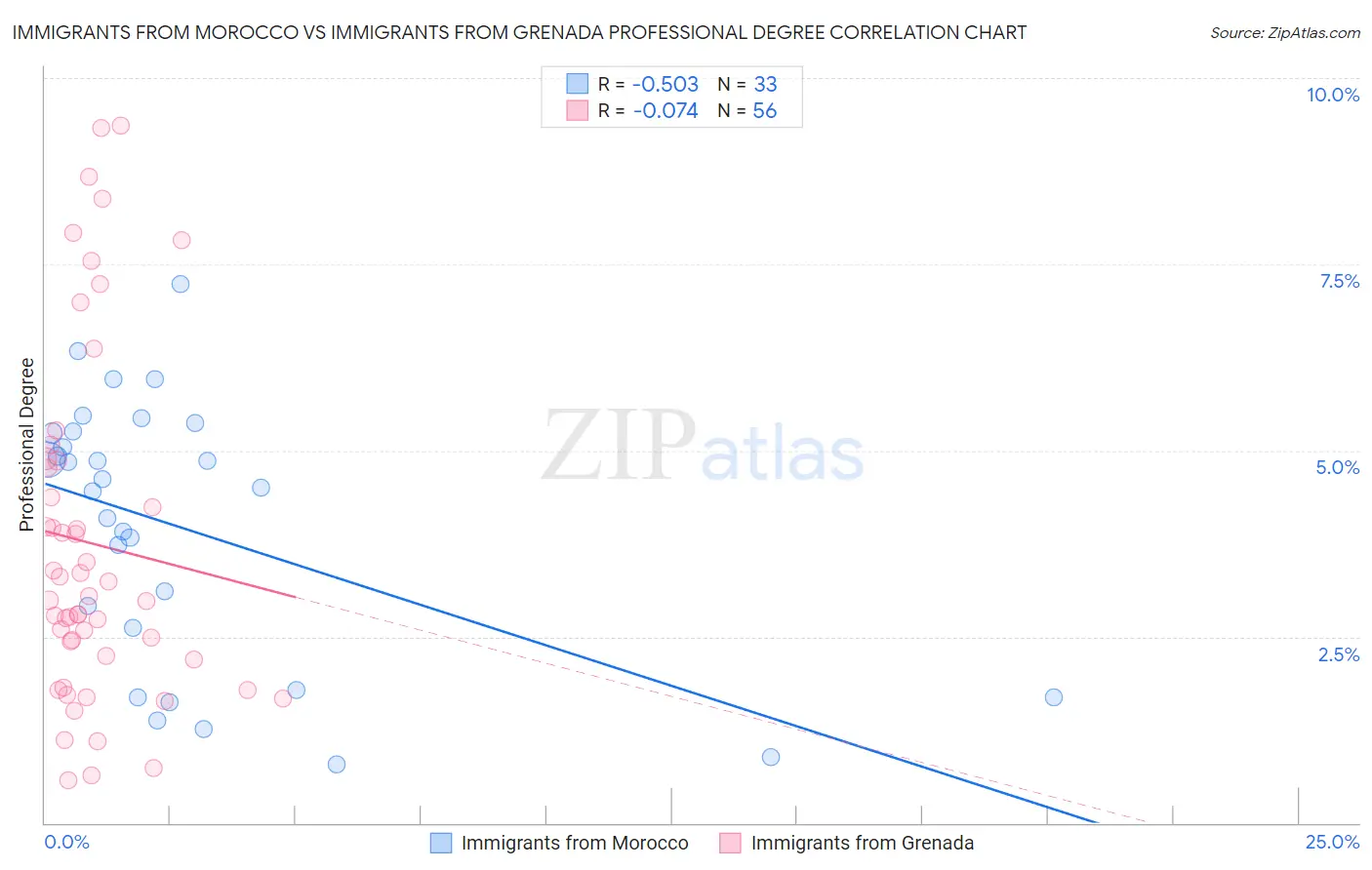 Immigrants from Morocco vs Immigrants from Grenada Professional Degree