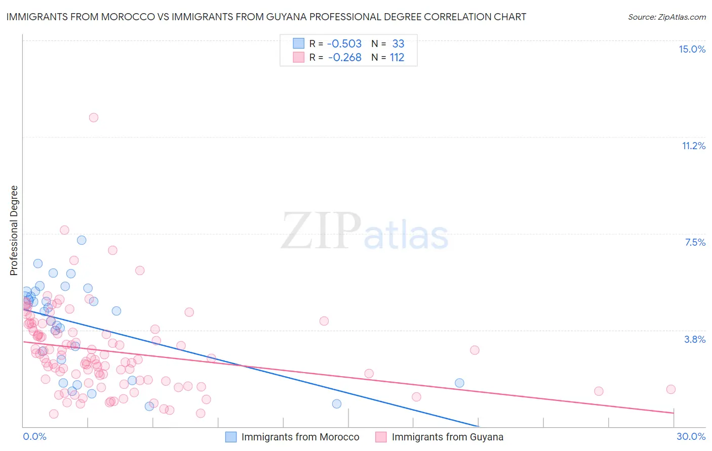 Immigrants from Morocco vs Immigrants from Guyana Professional Degree