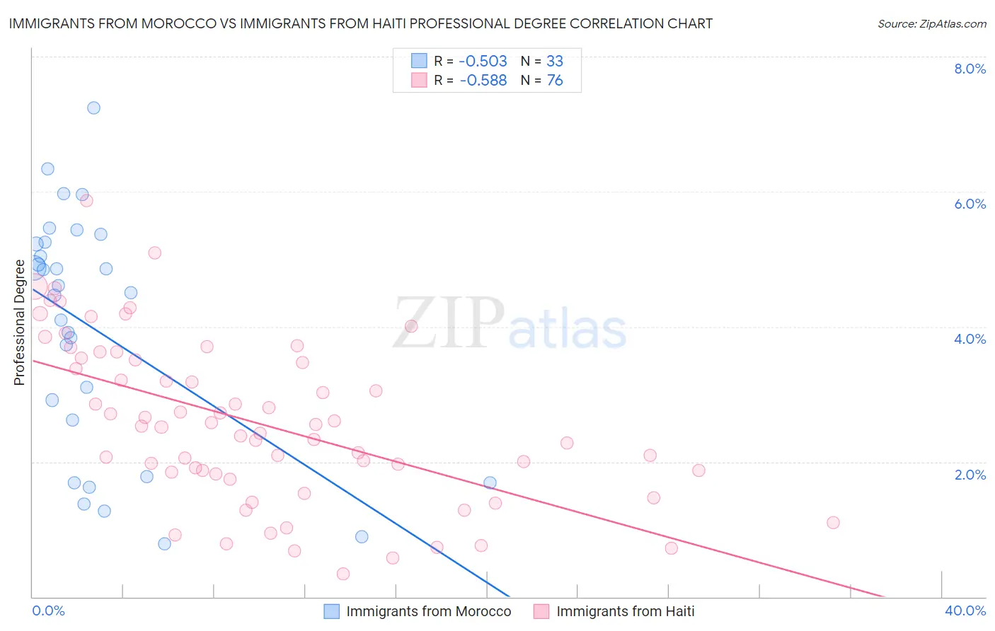 Immigrants from Morocco vs Immigrants from Haiti Professional Degree