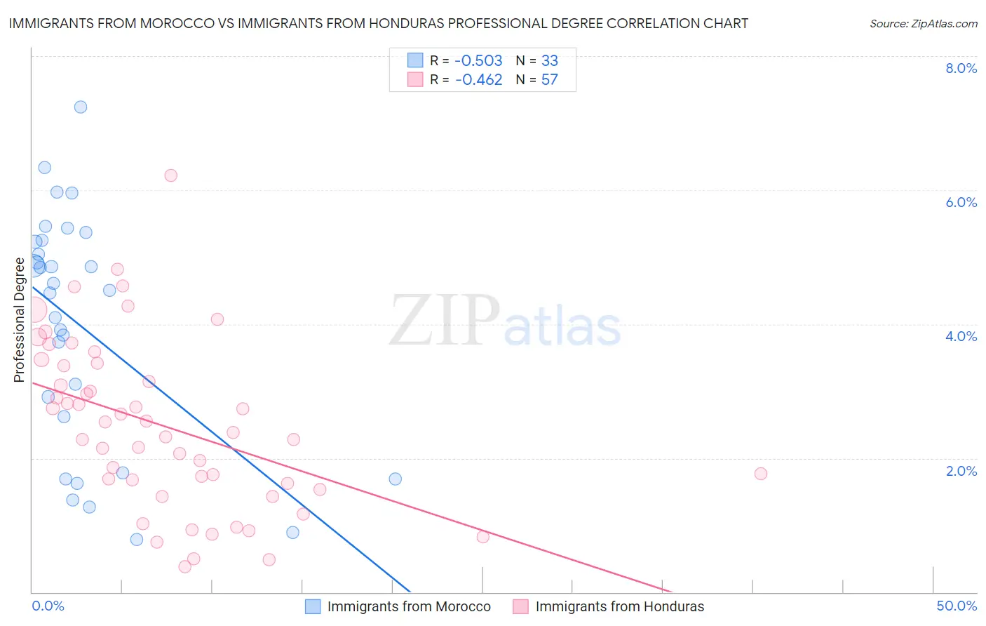 Immigrants from Morocco vs Immigrants from Honduras Professional Degree