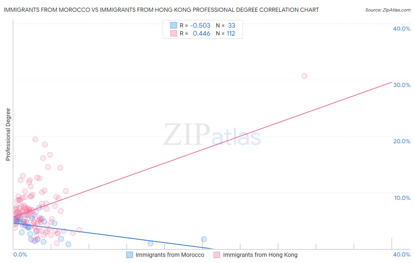 Immigrants from Morocco vs Immigrants from Hong Kong Professional Degree