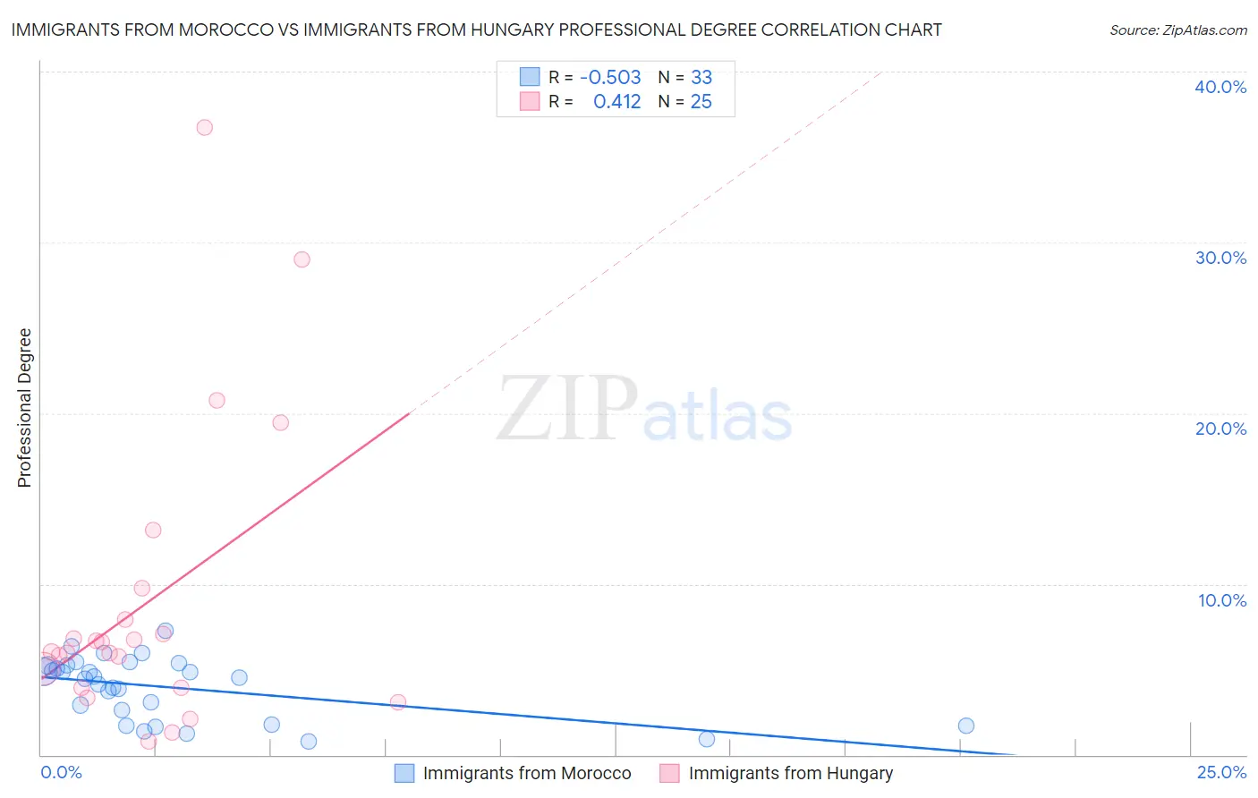Immigrants from Morocco vs Immigrants from Hungary Professional Degree