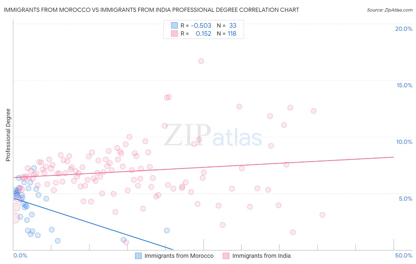 Immigrants from Morocco vs Immigrants from India Professional Degree