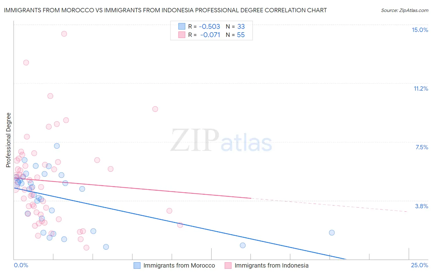 Immigrants from Morocco vs Immigrants from Indonesia Professional Degree