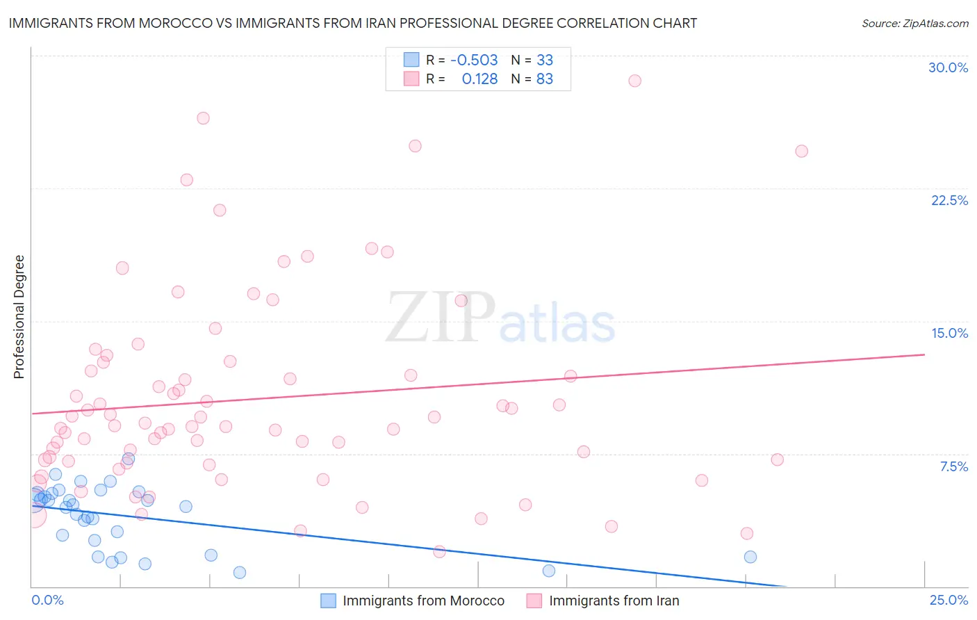Immigrants from Morocco vs Immigrants from Iran Professional Degree