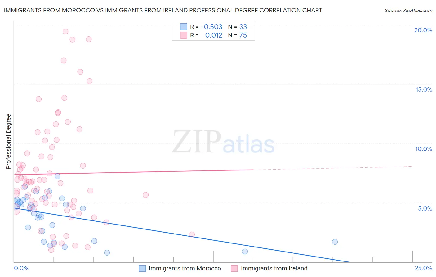 Immigrants from Morocco vs Immigrants from Ireland Professional Degree