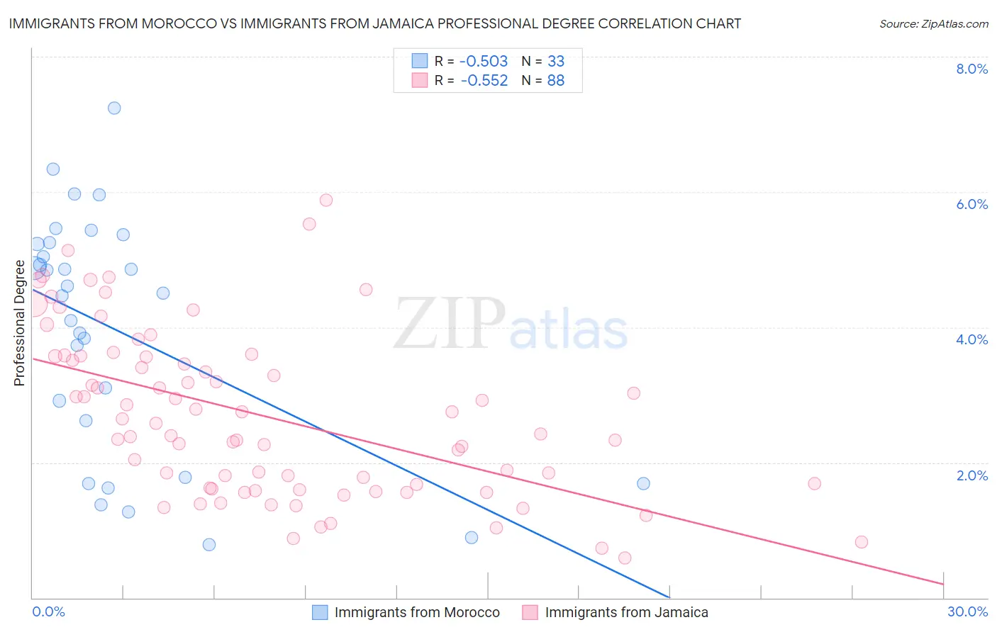 Immigrants from Morocco vs Immigrants from Jamaica Professional Degree