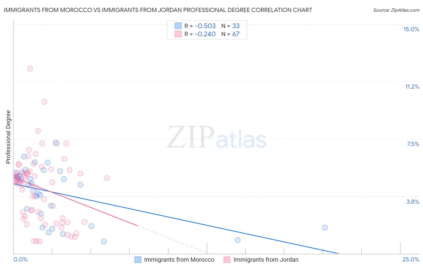 Immigrants from Morocco vs Immigrants from Jordan Professional Degree