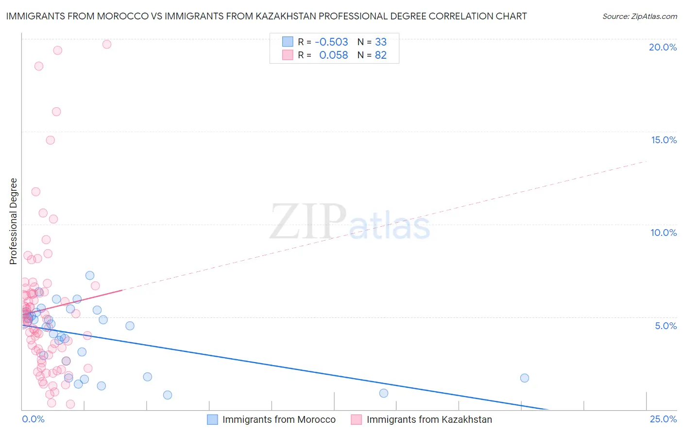 Immigrants from Morocco vs Immigrants from Kazakhstan Professional Degree