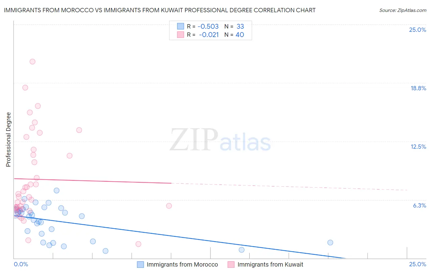 Immigrants from Morocco vs Immigrants from Kuwait Professional Degree