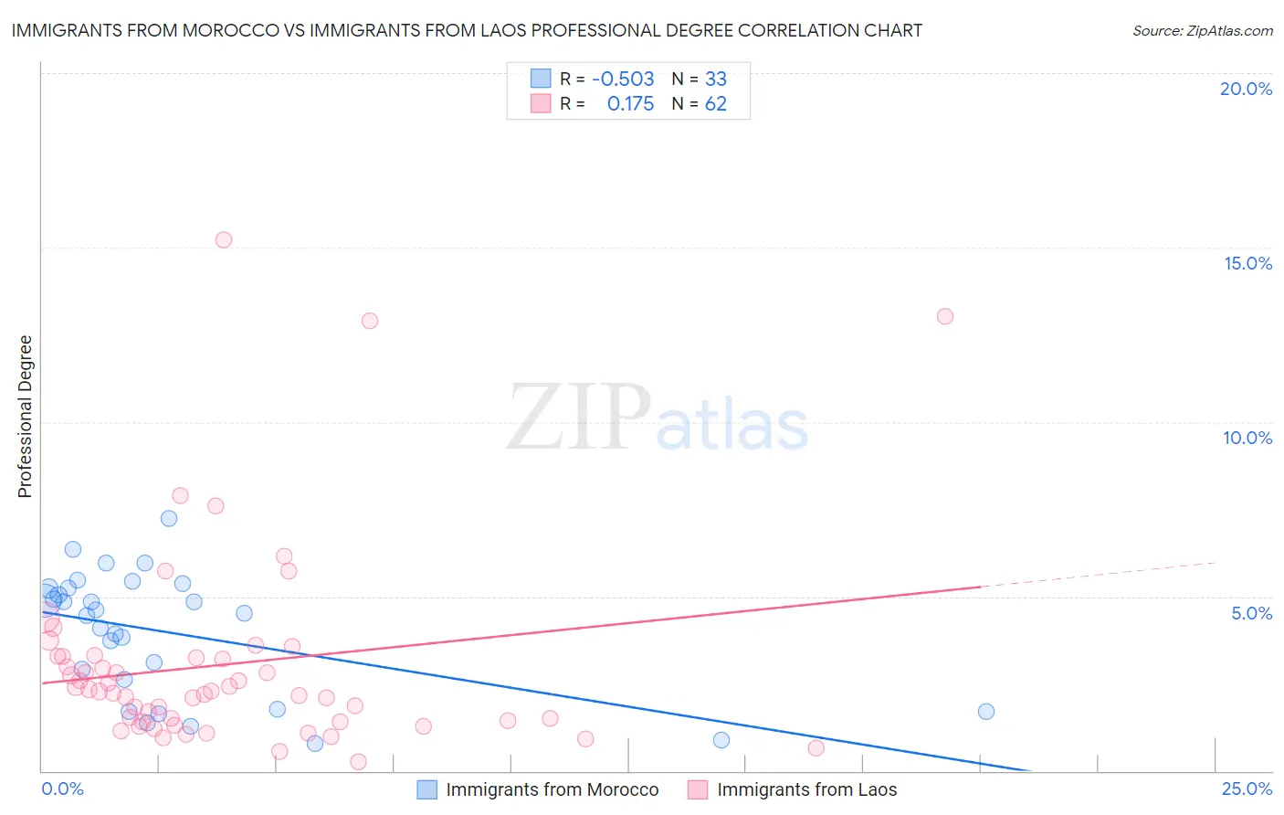 Immigrants from Morocco vs Immigrants from Laos Professional Degree