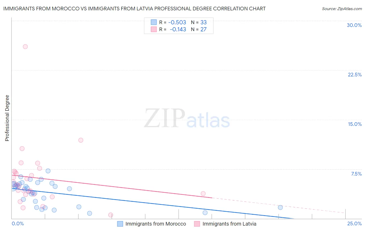Immigrants from Morocco vs Immigrants from Latvia Professional Degree