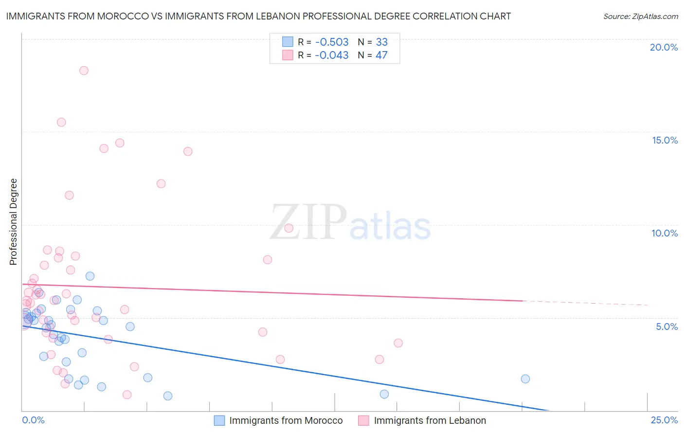 Immigrants from Morocco vs Immigrants from Lebanon Professional Degree