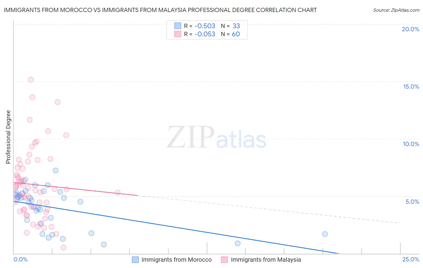 Immigrants from Morocco vs Immigrants from Malaysia Professional Degree