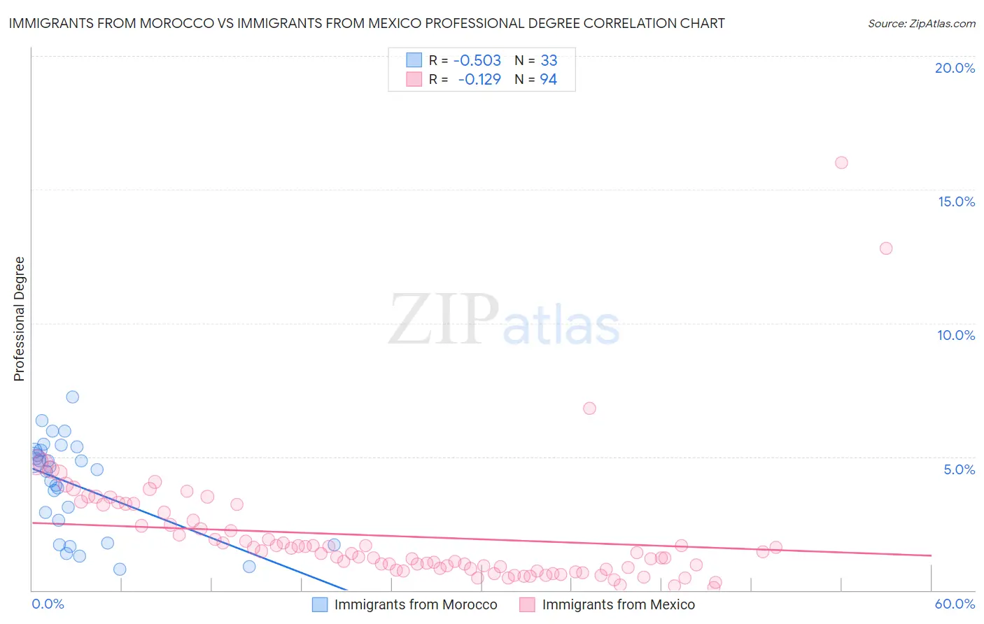 Immigrants from Morocco vs Immigrants from Mexico Professional Degree