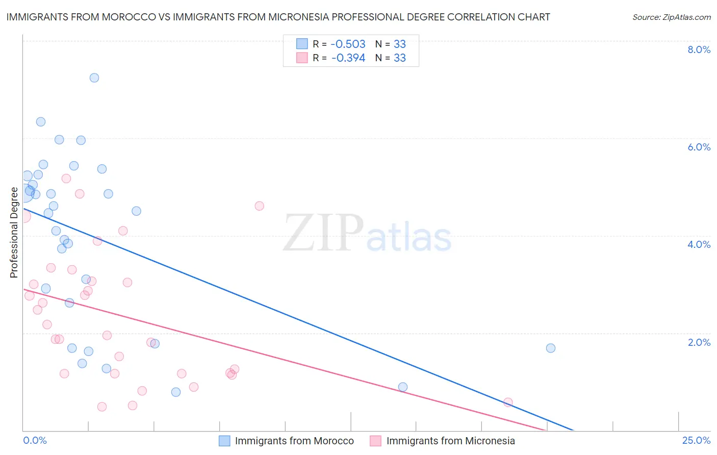 Immigrants from Morocco vs Immigrants from Micronesia Professional Degree