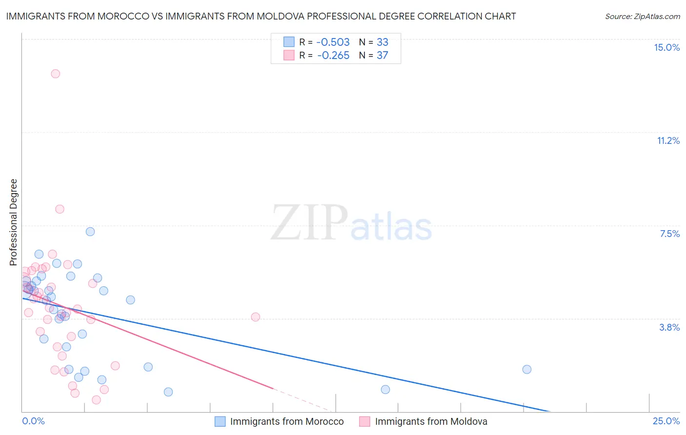 Immigrants from Morocco vs Immigrants from Moldova Professional Degree