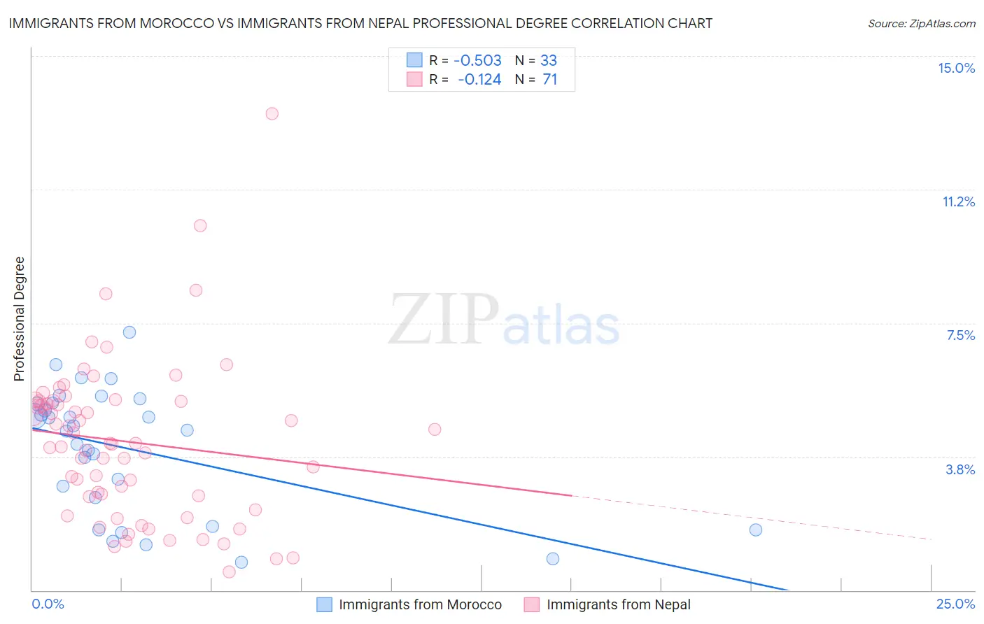 Immigrants from Morocco vs Immigrants from Nepal Professional Degree