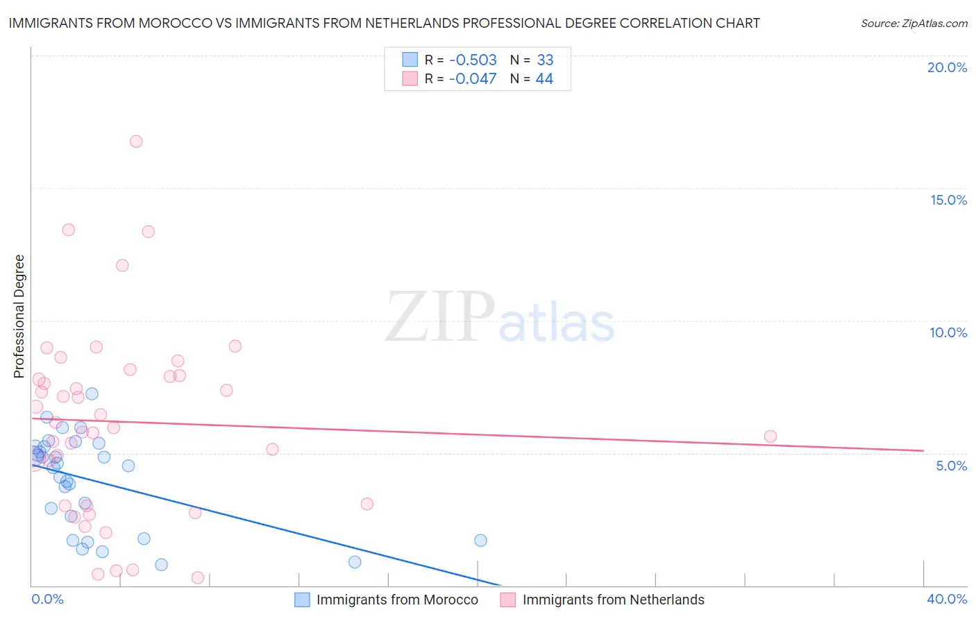 Immigrants from Morocco vs Immigrants from Netherlands Professional Degree