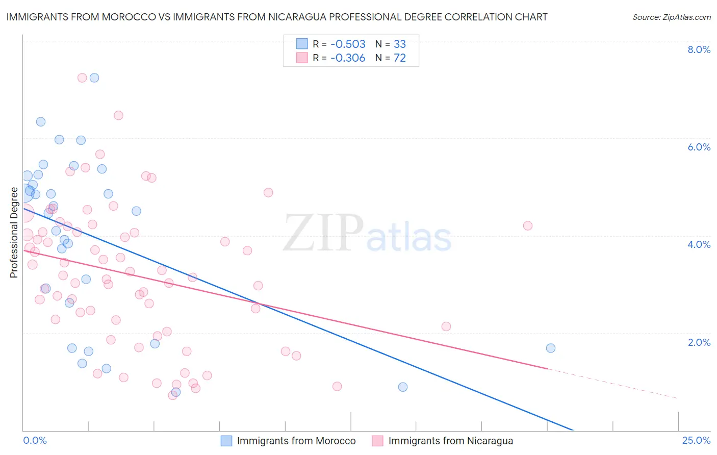 Immigrants from Morocco vs Immigrants from Nicaragua Professional Degree