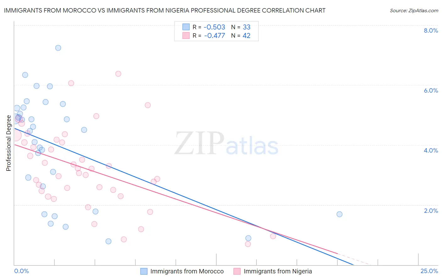 Immigrants from Morocco vs Immigrants from Nigeria Professional Degree