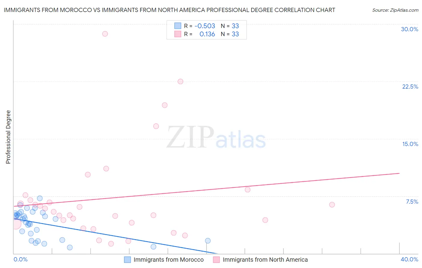 Immigrants from Morocco vs Immigrants from North America Professional Degree