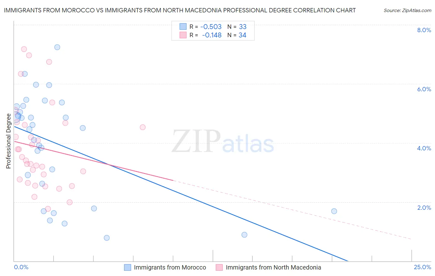 Immigrants from Morocco vs Immigrants from North Macedonia Professional Degree
