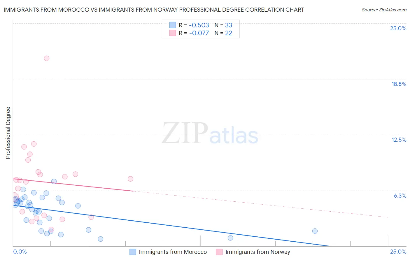 Immigrants from Morocco vs Immigrants from Norway Professional Degree