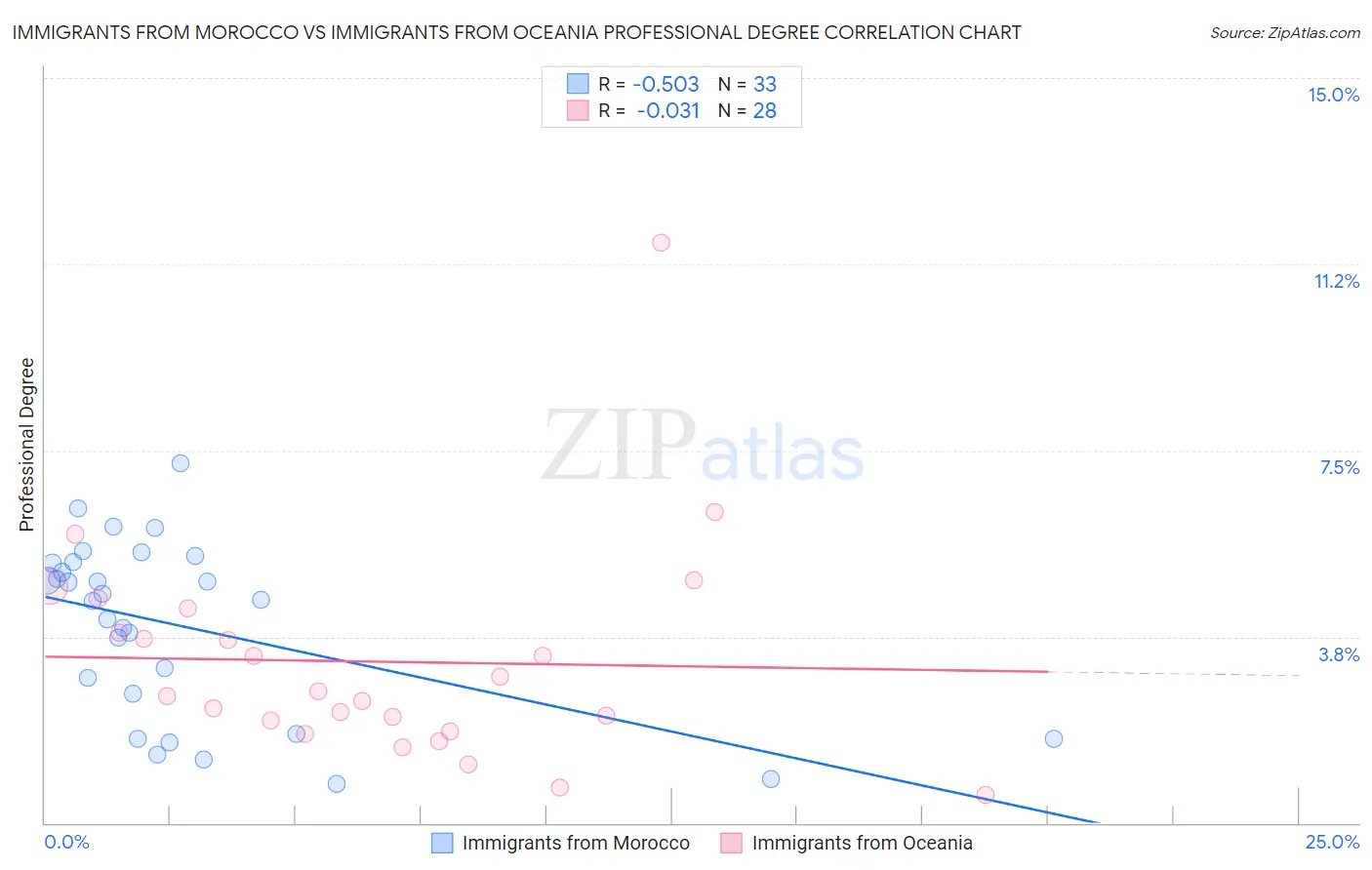 Immigrants from Morocco vs Immigrants from Oceania Professional Degree