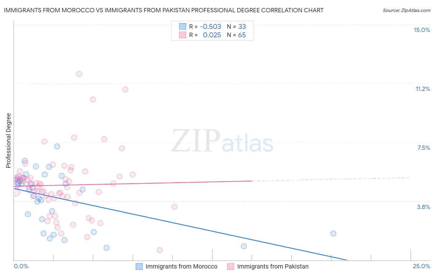 Immigrants from Morocco vs Immigrants from Pakistan Professional Degree