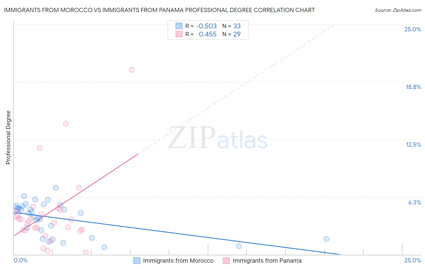 Immigrants from Morocco vs Immigrants from Panama Professional Degree