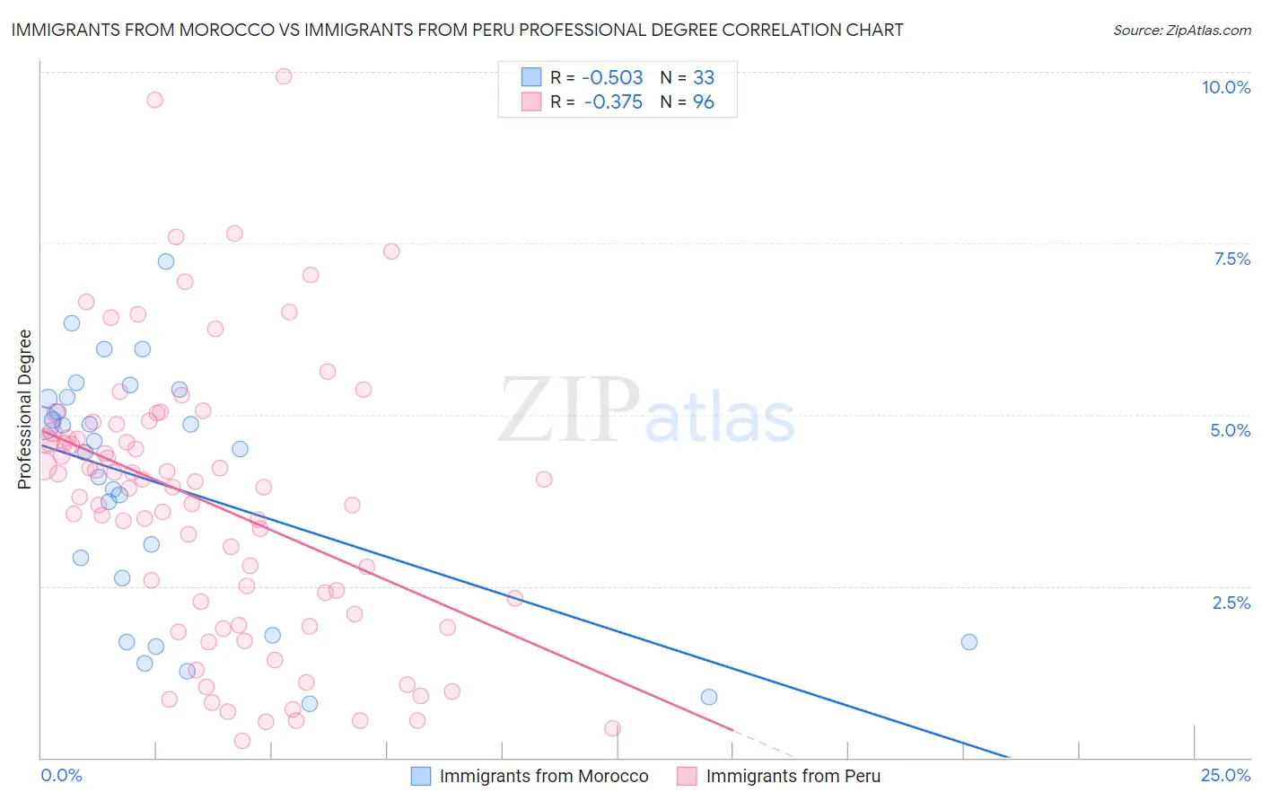 Immigrants from Morocco vs Immigrants from Peru Professional Degree