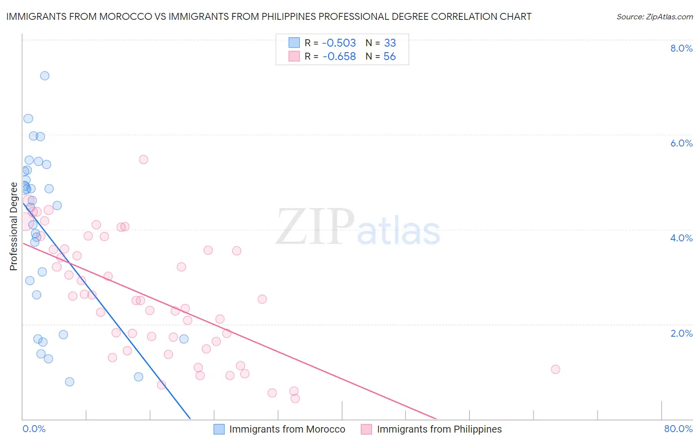 Immigrants from Morocco vs Immigrants from Philippines Professional Degree