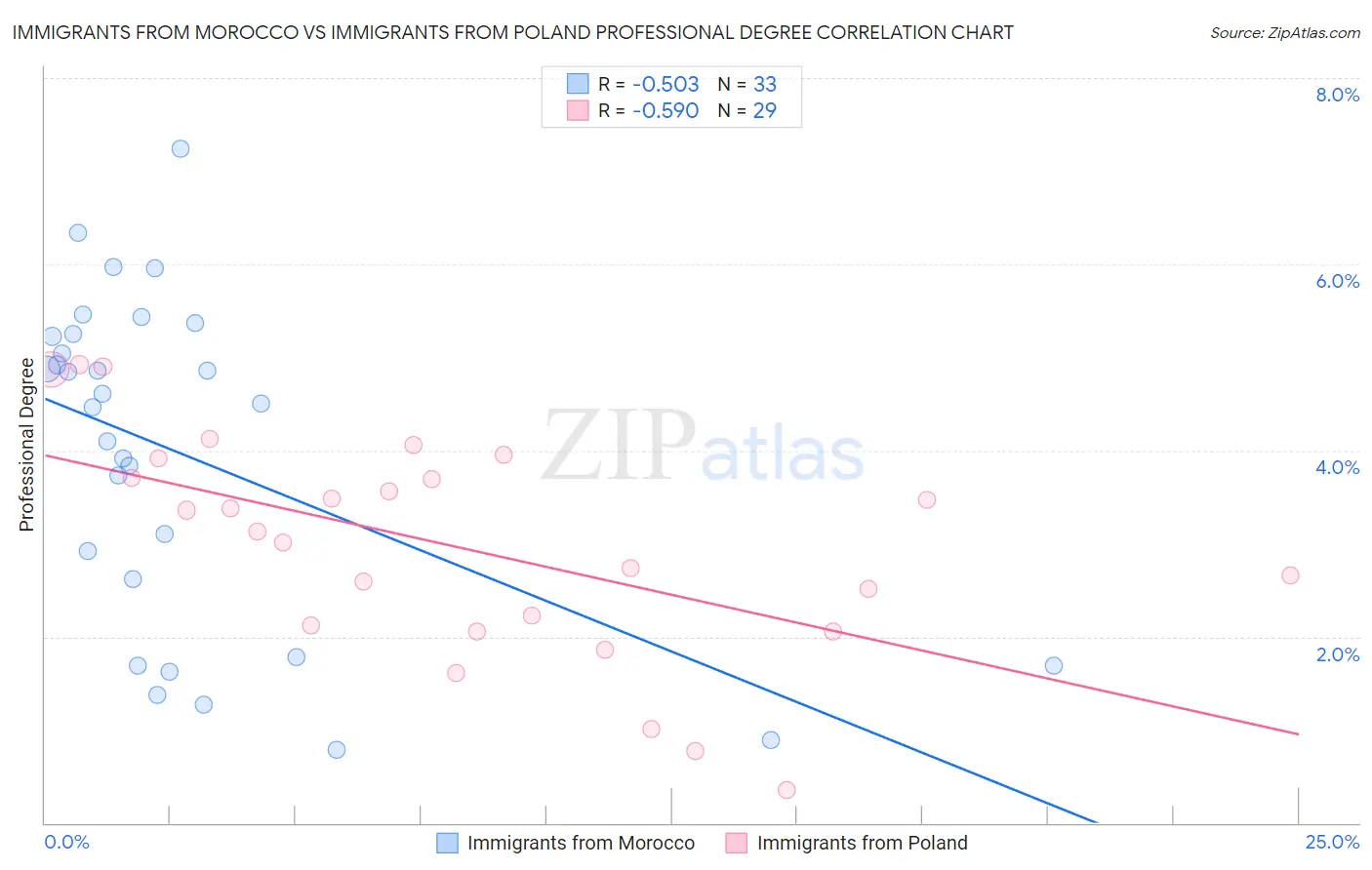 Immigrants from Morocco vs Immigrants from Poland Professional Degree