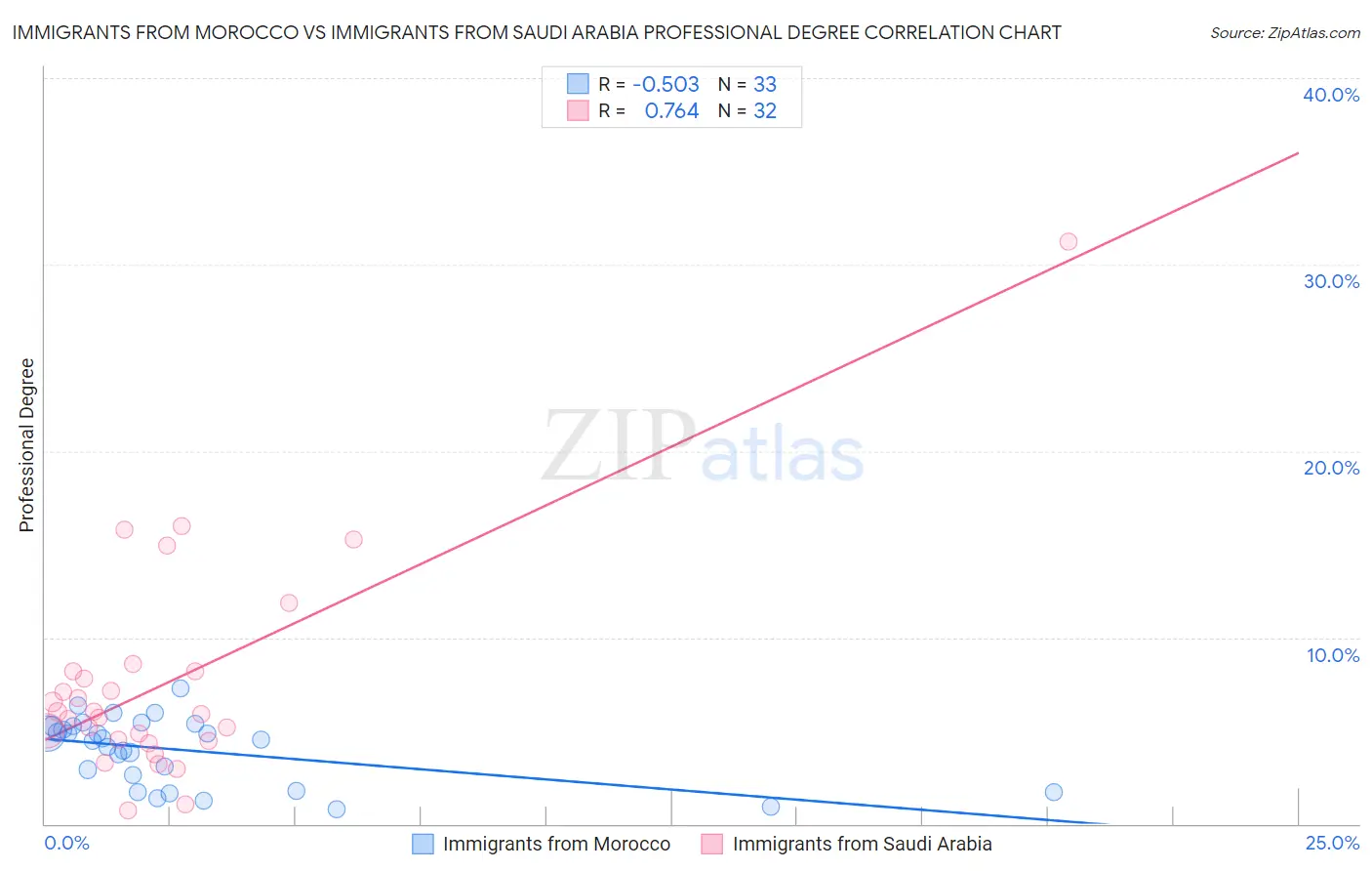 Immigrants from Morocco vs Immigrants from Saudi Arabia Professional Degree