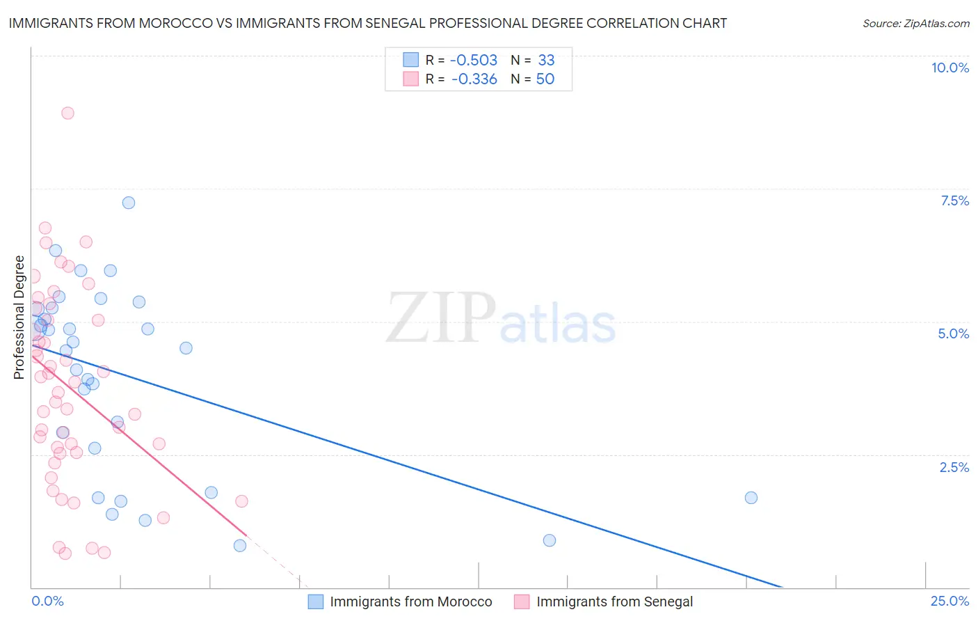 Immigrants from Morocco vs Immigrants from Senegal Professional Degree