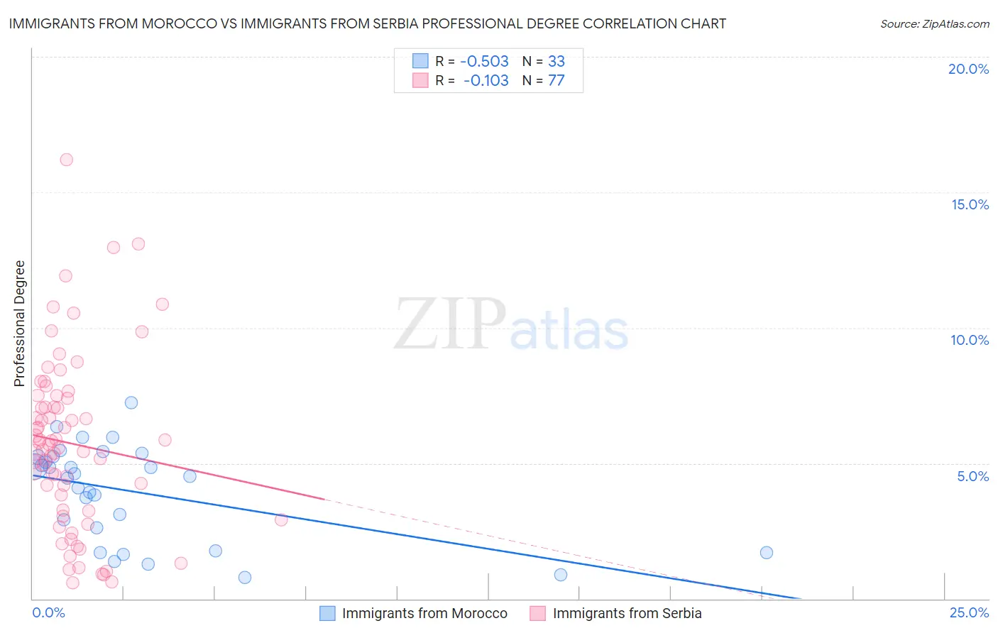 Immigrants from Morocco vs Immigrants from Serbia Professional Degree