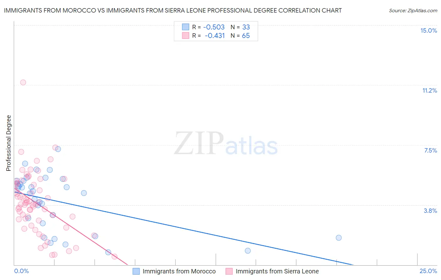 Immigrants from Morocco vs Immigrants from Sierra Leone Professional Degree