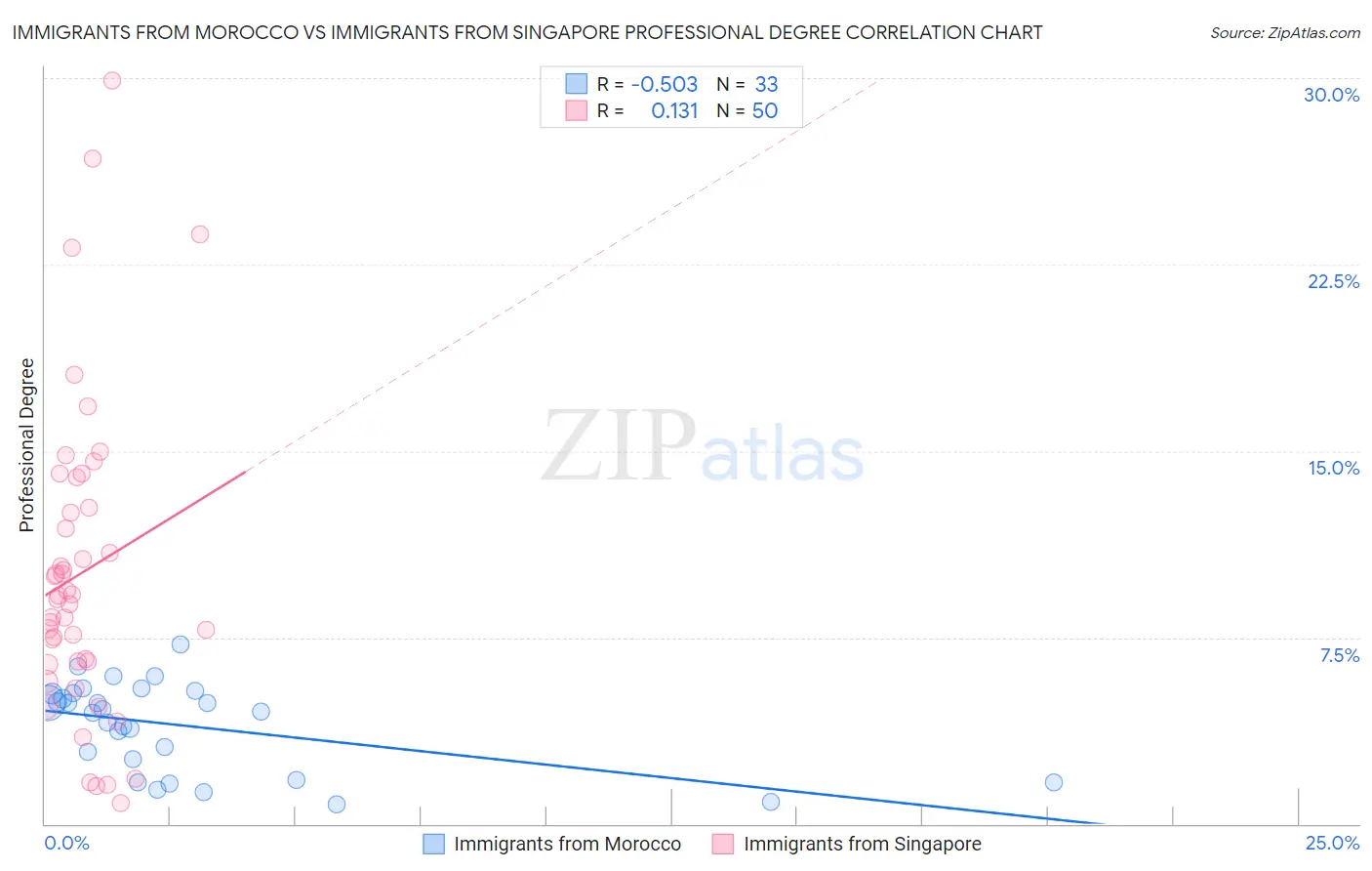 Immigrants from Morocco vs Immigrants from Singapore Professional Degree